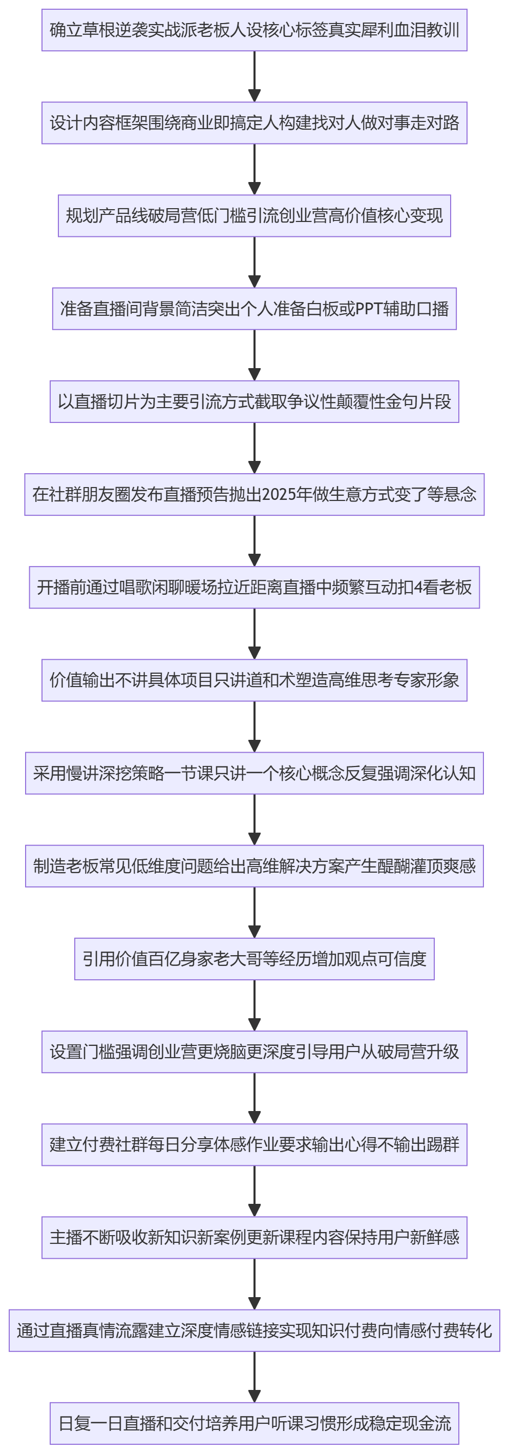 SOP执行流程图